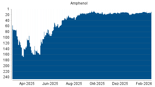 BOTSI®-Advisor Hochstufung Amphenol von Rang 15 auf ...