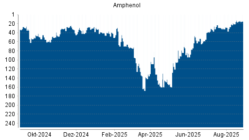 BOTSI®-Advisor Hochstufung Amphenol von Rang 31 auf ...