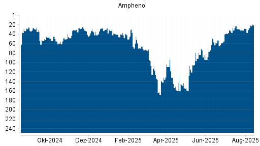 BOTSI®-Advisor Abstufung Amphenol von Rang 39 auf ...