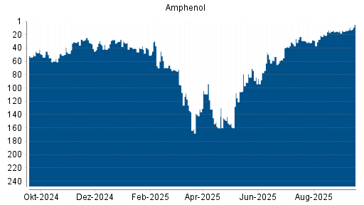 BOTSI®-Advisor belässt Amphenol weiter auf Rang 15