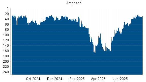 BOTSI®-Advisor Abstufung Amphenol von Rang 42 auf ...