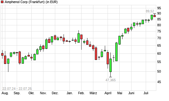 Amphenol-Aktie mit neuem All-Time-High