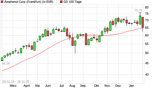 Amphenol-Aktie unter 100-Tage-Linie