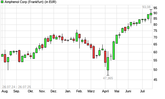 Amphenol-Aktie mit neuem All-Time-High