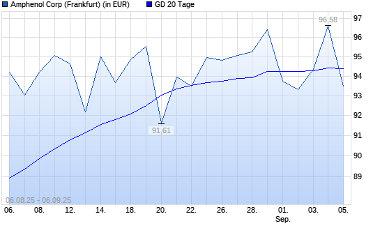 Amphenol-Aktie unter 20-Tage-Linie