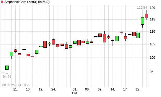 Amphenol-Aktie mit neuem All-Time-High