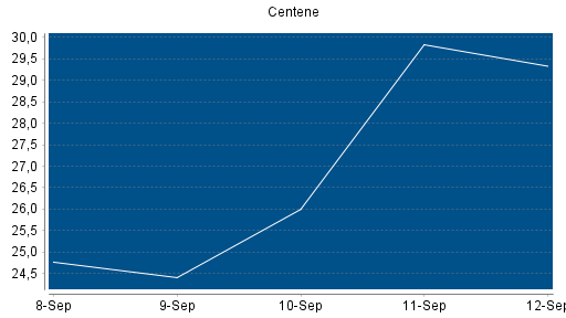 BOTSI®-Advisor Abstufung Centene von Rang 167 auf Rang 186