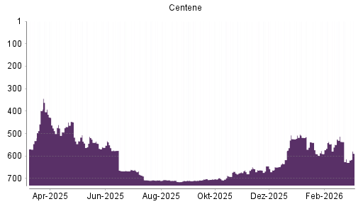 BOTSI®-Advisor Abstufung Centene von Rang 543 auf ...
