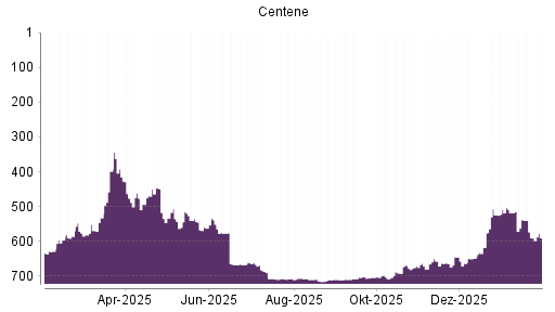 BOTSI®-Advisor belässt Centene weiter auf ...