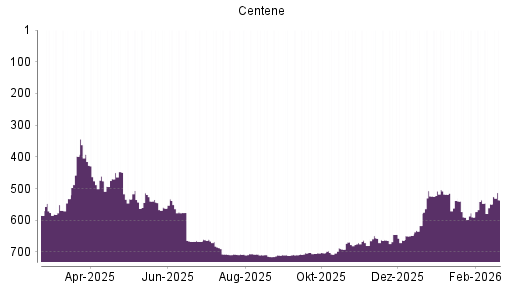BOTSI®-Advisor Abstufung Centene von Rang 536 auf ...