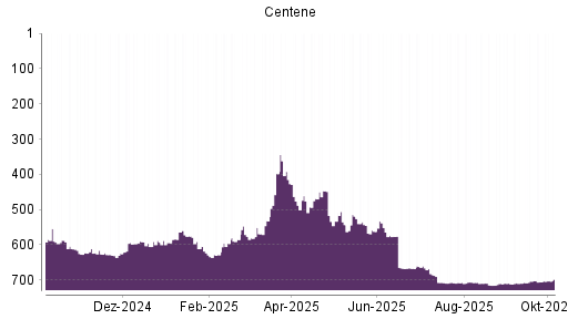 BOTSI®-Advisor belässt Centene weiter auf ...