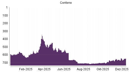 BOTSI®-Advisor Abstufung Centene von Rang 564 auf ...