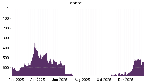 BOTSI®-Advisor Hochstufung Centene von Rang 589 auf ...