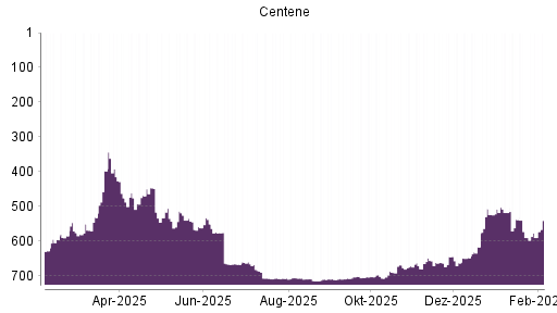 BOTSI®-Advisor Abstufung Centene von Rang 645 auf ...
