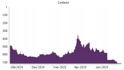 BOTSI®-Advisor belässt Centene weiter auf ...