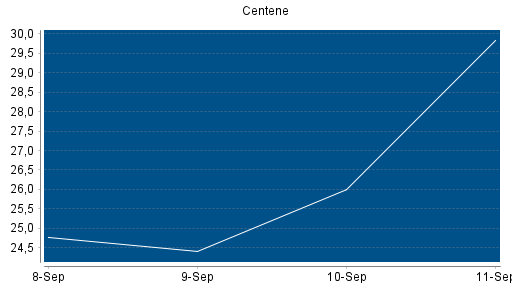 BOTSI®-Advisor Abstufung Centene von Rang 200 auf Rang 214