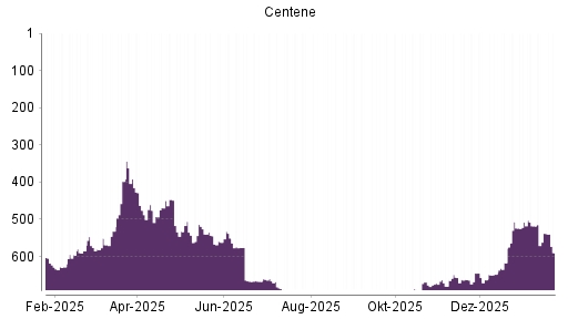 BOTSI®-Advisor Hochstufung Centene von Rang 662 auf ...