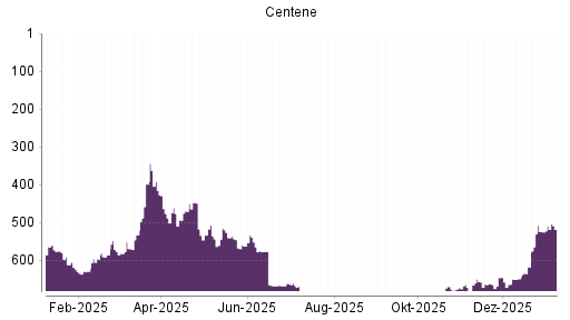 BOTSI®-Advisor Abstufung Centene von Rang 669 auf ...