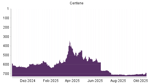 BOTSI®-Advisor Hochstufung Centene von Rang 707 auf ...