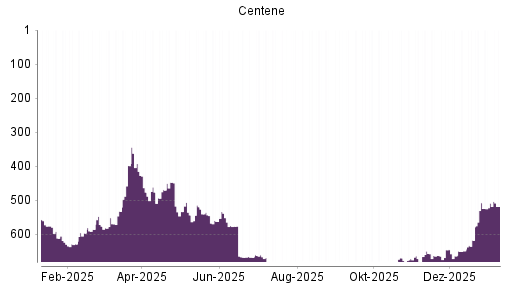 BOTSI®-Advisor Abstufung Centene von Rang 528 auf ...