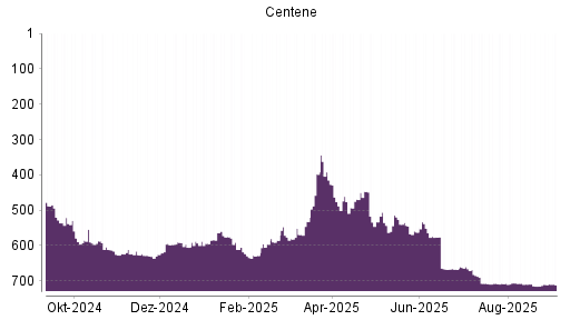 BOTSI®-Advisor Abstufung Centene von Rang 533 auf ...
