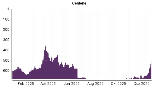 BOTSI®-Advisor Hochstufung Centene von Rang 625 auf Rang 594