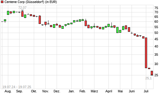 Centene-Aktie mit neuem 5-Jahres-Tief