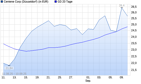 Centene-Aktie unter 20-Tage-Linie