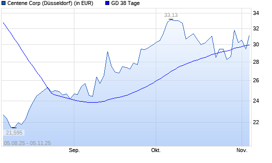 Centene-Aktie unter 38-Tage-Linie