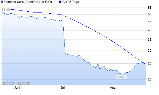 Centene-Aktie &uuml;ber 38-Tage-Linie