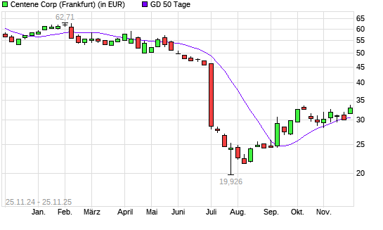 Centene-Aktie &uuml;ber 50-Tage-Linie
