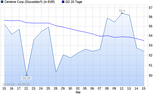 Centene-Aktie unter 20-Tage-Linie