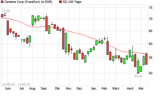 Centene-Aktie unter 100-Tage-Linie