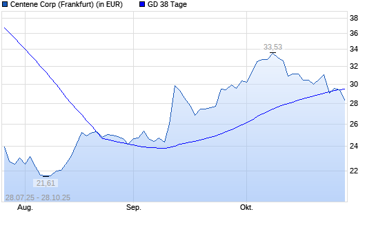 Centene-Aktie unter 38-Tage-Linie