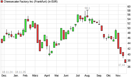 The Cheesecake Factory-Aktie mit neuem 12-Monats-Tief