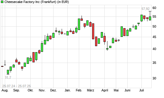 The Cheesecake Factory-Aktie mit neuem 5-Jahres-Hoch