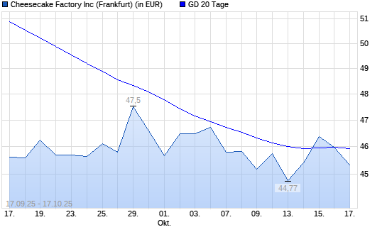 The Cheesecake Factory-Aktie unter 20-Tage-Linie