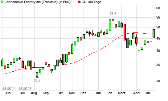 The Cheesecake Factory-Aktie über 100-Tage-Linie