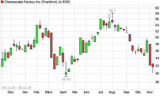 The Cheesecake Factory-Aktie mit neuem 6-Monats-Tief