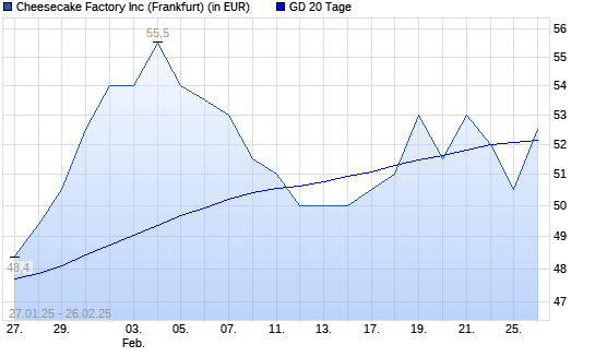 The Cheesecake Factory-Aktie unter 20-Tage-Linie