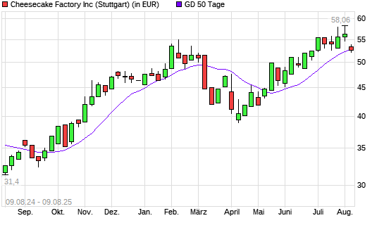 The Cheesecake Factory-Aktie &uuml;ber 50-Tage-Linie