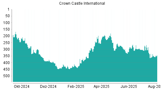 BOTSI®-Advisor belässt Crown Castle International weiter auf ...