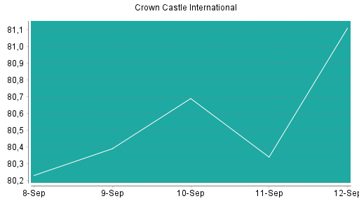BOTSI®-Advisor Hochstufung Crown Castle International von Rang 309 auf ...