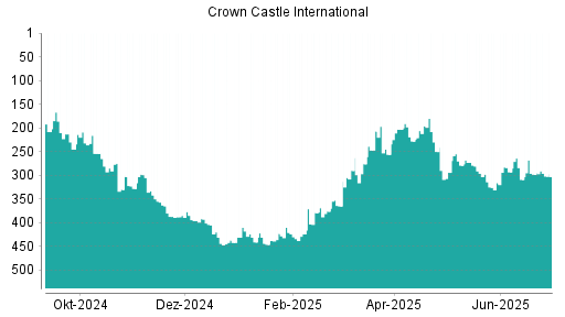 BOTSI®-Advisor Abstufung Crown Castle International von Rang 298 auf ...