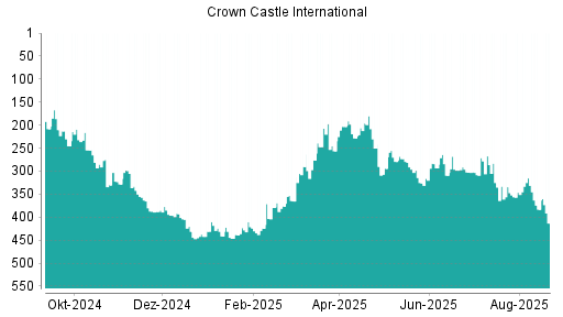 BOTSI®-Advisor Abstufung Crown Castle International von Rang 383 auf ...
