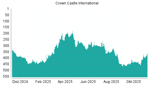 BOTSI®-Advisor Abstufung Crown Castle International von Rang 448 auf Rang 452