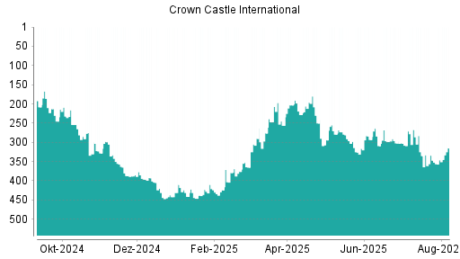 BOTSI®-Advisor Abstufung Crown Castle International von Rang 334 auf ...