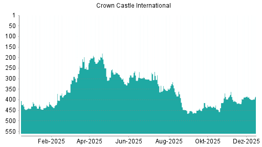 BOTSI®-Advisor Abstufung Crown Castle International von Rang 387 auf ...