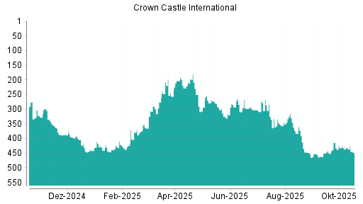 BOTSI®-Advisor Abstufung Crown Castle International von Rang 432 auf ...