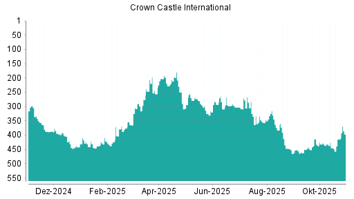 BOTSI®-Advisor Hochstufung Crown Castle International von Rang 445 auf ...